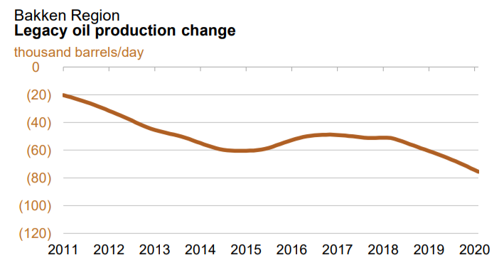  Picture via U.S. Energy Information Administration / Drilling Productivity Report